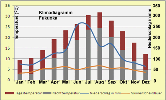 Klimadiagramm Fukuoka